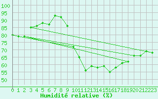Courbe de l'humidit relative pour Embrun (05)