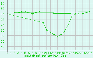 Courbe de l'humidit relative pour Saint-Jean-de-Vedas (34)
