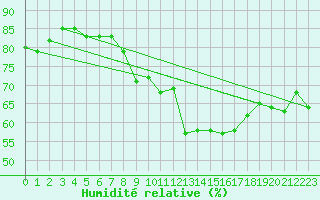 Courbe de l'humidit relative pour Preitenegg
