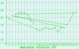 Courbe de l'humidit relative pour Llanes