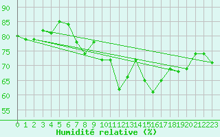 Courbe de l'humidit relative pour Marseille - Saint-Loup (13)