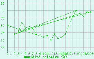 Courbe de l'humidit relative pour Alistro (2B)