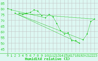 Courbe de l'humidit relative pour Ile de Groix (56)