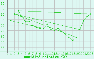 Courbe de l'humidit relative pour Linton-On-Ouse
