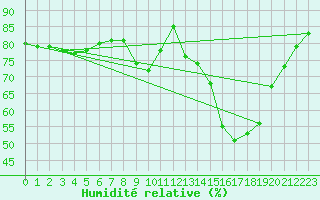 Courbe de l'humidit relative pour Vic-en-Bigorre (65)