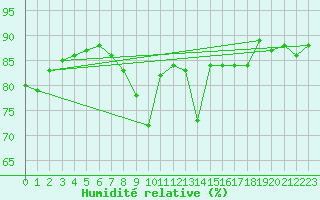 Courbe de l'humidit relative pour Orskar