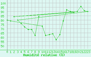 Courbe de l'humidit relative pour Chaumont (Sw)