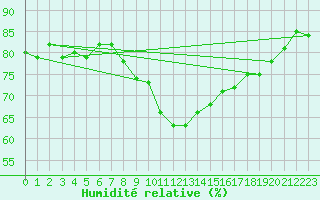 Courbe de l'humidit relative pour Wittenberg