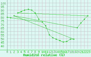 Courbe de l'humidit relative pour Evreux (27)