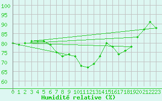 Courbe de l'humidit relative pour Luedenscheid