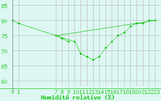 Courbe de l'humidit relative pour Elblag