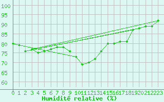 Courbe de l'humidit relative pour Luzinay (38)