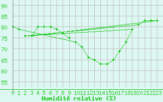 Courbe de l'humidit relative pour Aranda de Duero