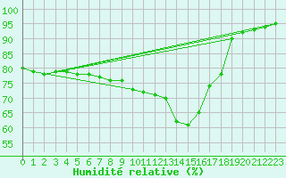 Courbe de l'humidit relative pour Saint-Bonnet-de-Bellac (87)