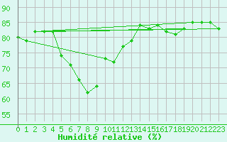 Courbe de l'humidit relative pour Kemionsaari Kemio Kk