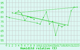 Courbe de l'humidit relative pour Ritsem
