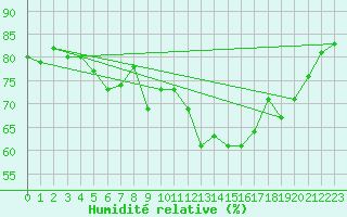 Courbe de l'humidit relative pour Tagdalen