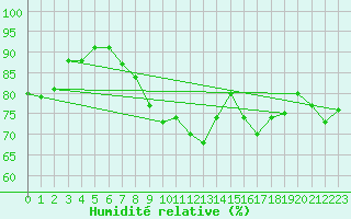 Courbe de l'humidit relative pour Casement Aerodrome