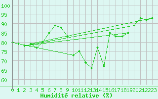 Courbe de l'humidit relative pour Berge