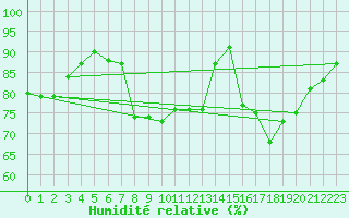 Courbe de l'humidit relative pour Little Rissington