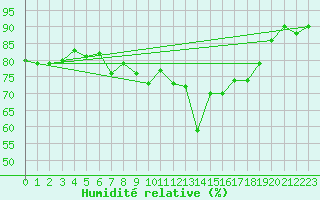 Courbe de l'humidit relative pour Nancy - Ochey (54)