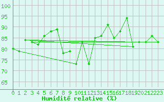 Courbe de l'humidit relative pour Wunsiedel Schonbrun