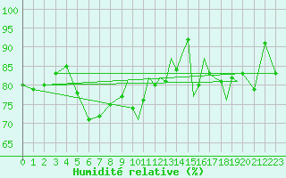 Courbe de l'humidit relative pour Farnborough