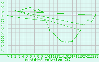 Courbe de l'humidit relative pour Valence (26)