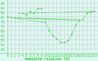 Courbe de l'humidit relative pour Montpellier (34)