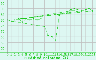 Courbe de l'humidit relative pour Brianon (05)