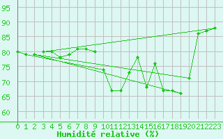Courbe de l'humidit relative pour Rmering-ls-Puttelange (57)