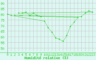 Courbe de l'humidit relative pour Dounoux (88)