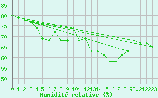 Courbe de l'humidit relative pour Biscarrosse (40)