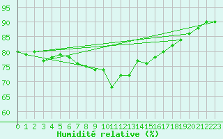 Courbe de l'humidit relative pour Fedje