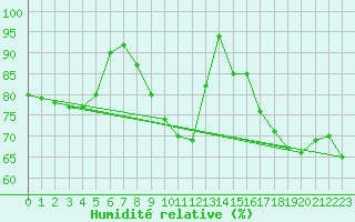 Courbe de l'humidit relative pour Klettwitz