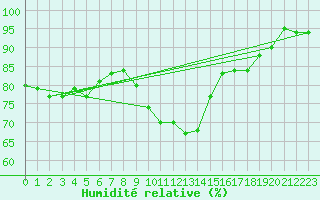 Courbe de l'humidit relative pour Kostelni Myslova