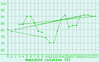 Courbe de l'humidit relative pour Allentsteig