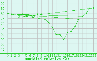 Courbe de l'humidit relative pour Beaucroissant (38)