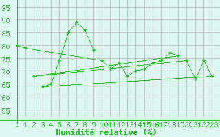 Courbe de l'humidit relative pour Cap Corse (2B)