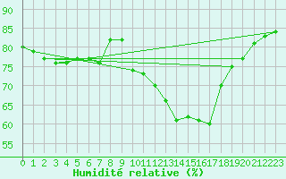 Courbe de l'humidit relative pour Angers-Beaucouz (49)