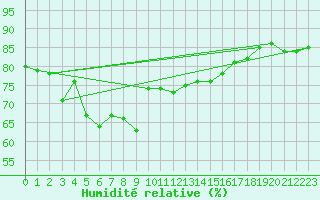 Courbe de l'humidit relative pour Nice (06)