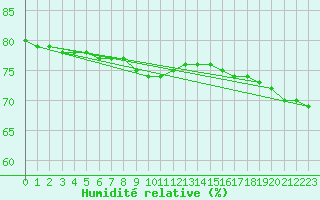 Courbe de l'humidit relative pour Lignerolles (03)