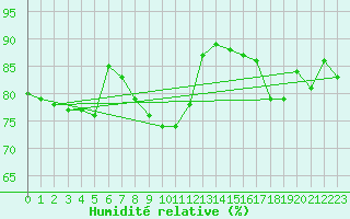 Courbe de l'humidit relative pour Waldmunchen