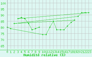 Courbe de l'humidit relative pour Soknedal