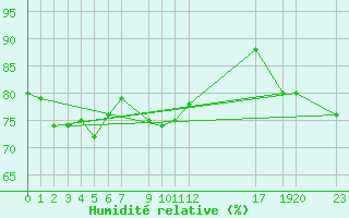 Courbe de l'humidit relative pour Utsira Fyr