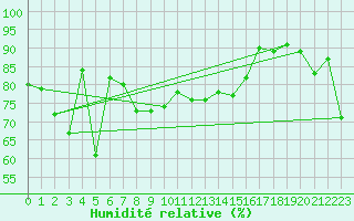 Courbe de l'humidit relative pour Port Augusta Aws