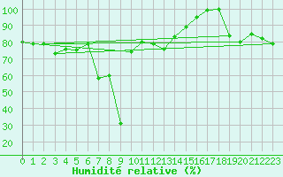 Courbe de l'humidit relative pour Napf (Sw)