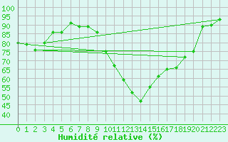 Courbe de l'humidit relative pour Saint-Nazaire-d'Aude (11)