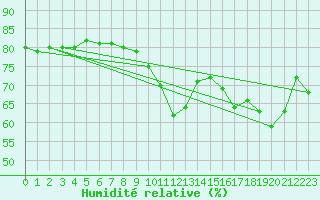 Courbe de l'humidit relative pour Bremerhaven