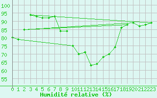 Courbe de l'humidit relative pour Creil (60)
